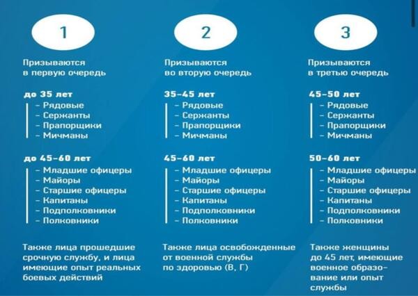 В какой очередности призовут при частичной мобилизации в 2026 году: актуальная таблица с возрастом и званиями В какой очередности призовут при частичной мобилизации в 2026 году: актуальная таблица с возрастом и званиями